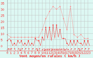 Courbe de la force du vent pour Emmen