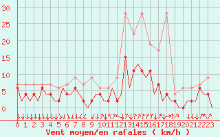 Courbe de la force du vent pour Lugano (Sw)