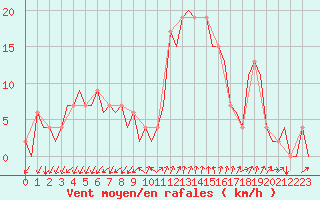 Courbe de la force du vent pour Gerona (Esp)