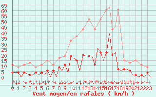 Courbe de la force du vent pour Emmen