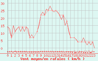Courbe de la force du vent pour Holzdorf