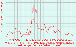 Courbe de la force du vent pour Gerona (Esp)