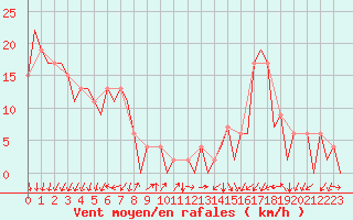 Courbe de la force du vent pour Burgos (Esp)