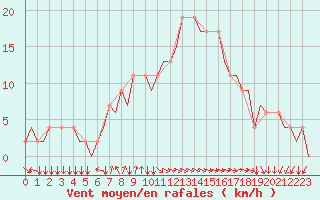 Courbe de la force du vent pour Alghero