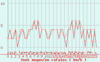 Courbe de la force du vent pour Huesca (Esp)