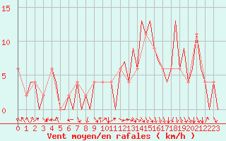 Courbe de la force du vent pour Belfast / Aldergrove Airport