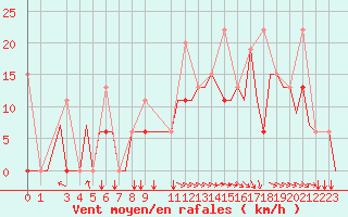 Courbe de la force du vent pour Andravida Airport