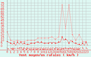 Courbe de la force du vent pour Zurich-Kloten