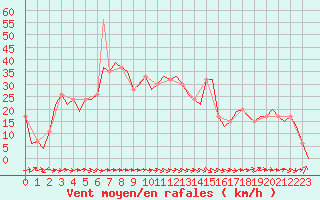 Courbe de la force du vent pour Plovdiv