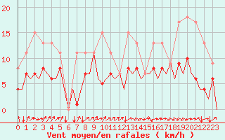 Courbe de la force du vent pour San Sebastian (Esp)