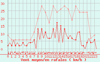 Courbe de la force du vent pour Emmen