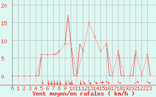 Courbe de la force du vent pour Hohenfels