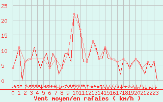 Courbe de la force du vent pour Vigo / Peinador