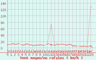 Courbe de la force du vent pour Arvidsjaur