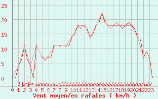Courbe de la force du vent pour Andoya
