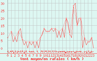 Courbe de la force du vent pour Burgos (Esp)
