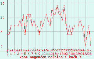 Courbe de la force du vent pour Frankfort (All)