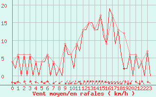 Courbe de la force du vent pour Burgos (Esp)