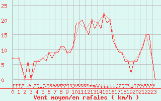 Courbe de la force du vent pour Annaba