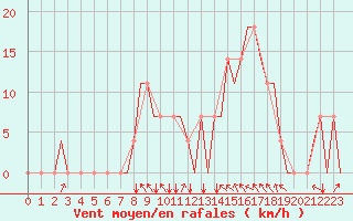 Courbe de la force du vent pour Ivano-Frankivsk