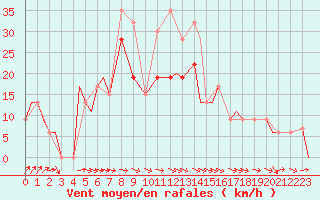 Courbe de la force du vent pour Hohenfels