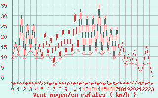 Courbe de la force du vent pour Huesca (Esp)