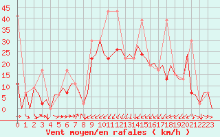 Courbe de la force du vent pour Merzifon