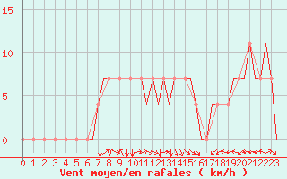 Courbe de la force du vent pour Kryvyi Rih