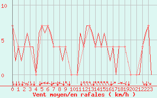 Courbe de la force du vent pour Debrecen
