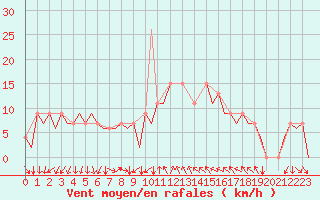 Courbe de la force du vent pour Reus (Esp)