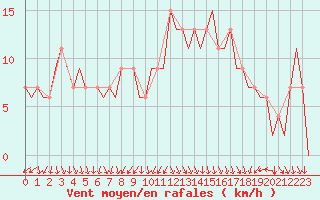 Courbe de la force du vent pour Madrid / Barajas (Esp)