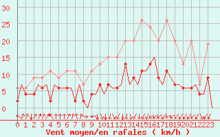 Courbe de la force du vent pour Payerne (Sw)
