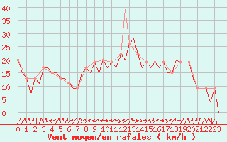 Courbe de la force du vent pour Sevilla / San Pablo