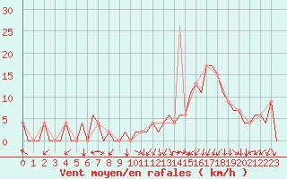 Courbe de la force du vent pour Pamplona (Esp)