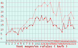 Courbe de la force du vent pour Eindhoven (PB)