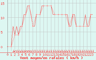 Courbe de la force du vent pour Yaroslavl Tunoshna