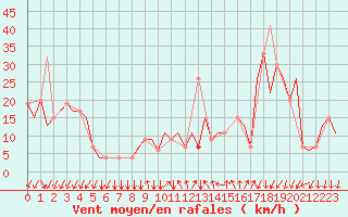 Courbe de la force du vent pour Bergamo / Orio Al Serio