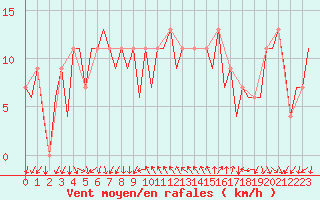 Courbe de la force du vent pour Reus (Esp)