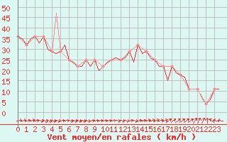 Courbe de la force du vent pour Dublin (Ir)