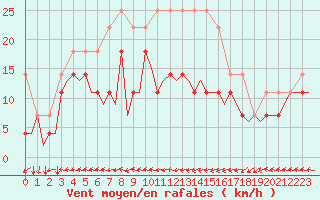 Courbe de la force du vent pour Kemi