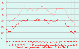 Courbe de la force du vent pour Koebenhavn / Kastrup
