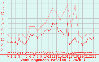 Courbe de la force du vent pour Bremen