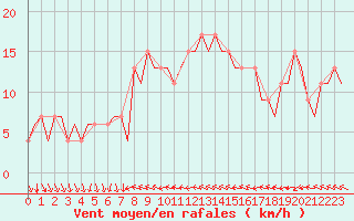 Courbe de la force du vent pour Ibiza (Esp)