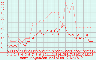 Courbe de la force du vent pour Luxembourg (Lux)