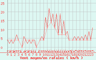 Courbe de la force du vent pour Nis