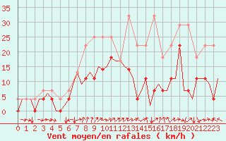 Courbe de la force du vent pour Vidsel