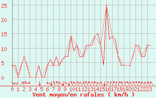 Courbe de la force du vent pour Kiruna Airport