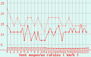 Courbe de la force du vent pour Leipzig-Schkeuditz