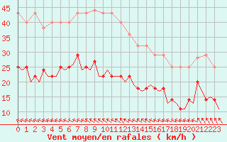 Courbe de la force du vent pour Rorvik / Ryum