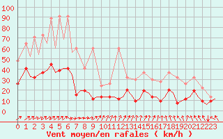 Courbe de la force du vent pour Zurich-Kloten
